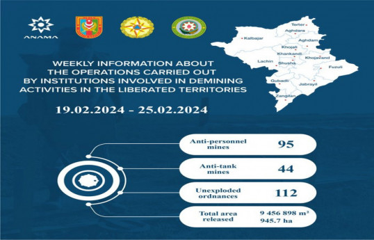 Azerbaïdjan : 139 autres mines découvertes dans les zones libérées