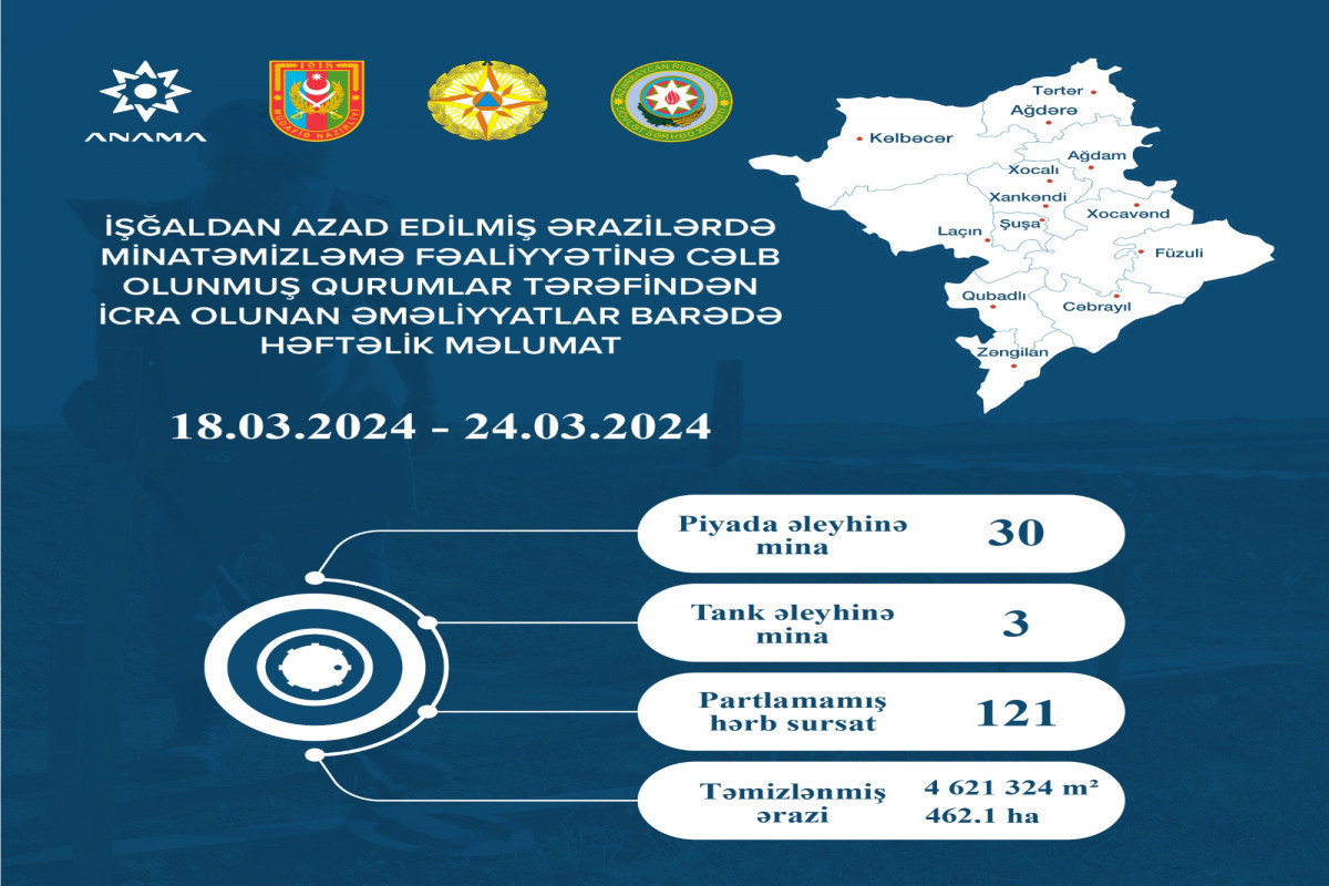 L'ANAMA dévoile le nombre des mines découvertes dans les territoires azerbaïdjanais libérés