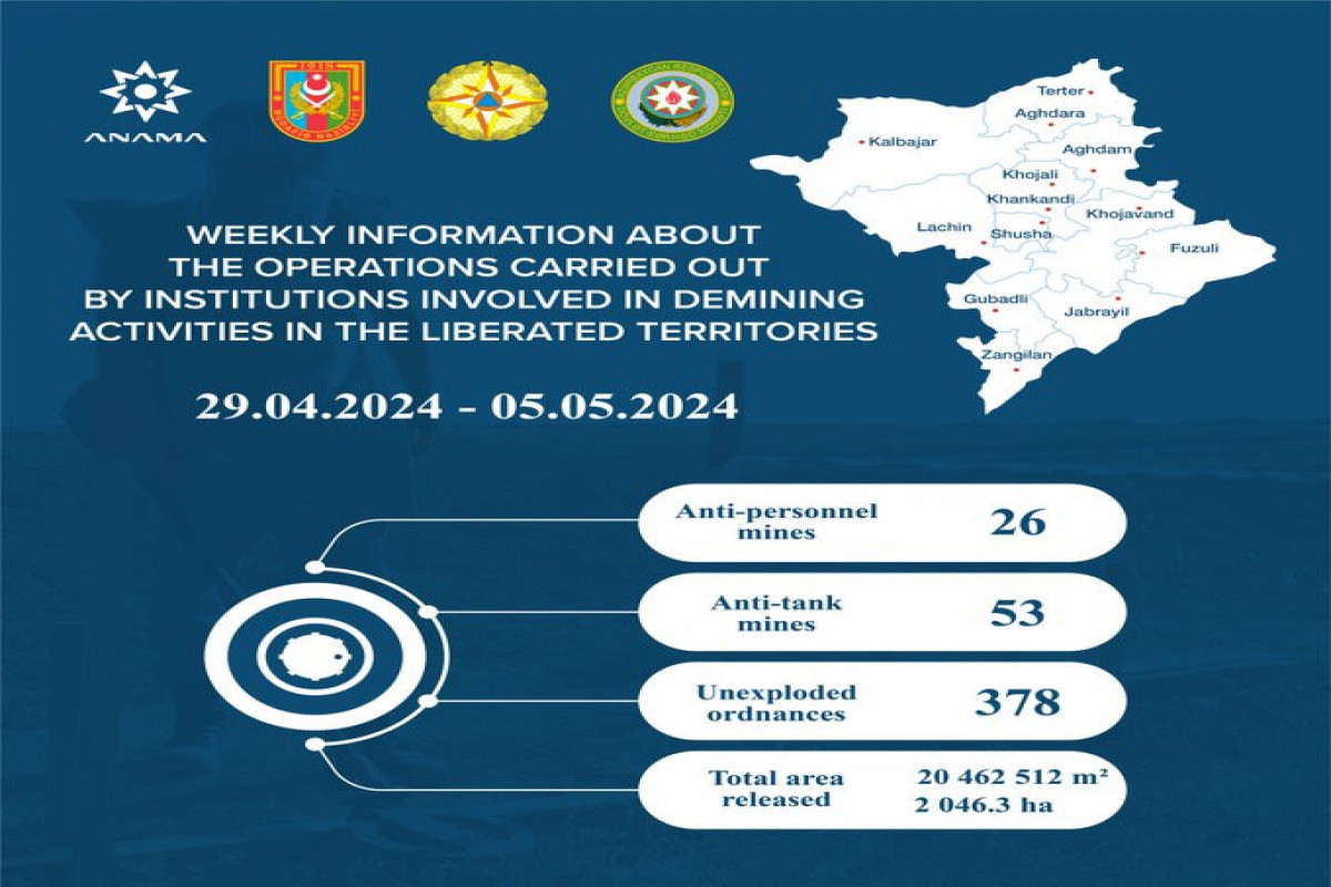 79 autres mines et 378 munitions non explosées découvertes dans les zones azerbaïdjanaise libérées