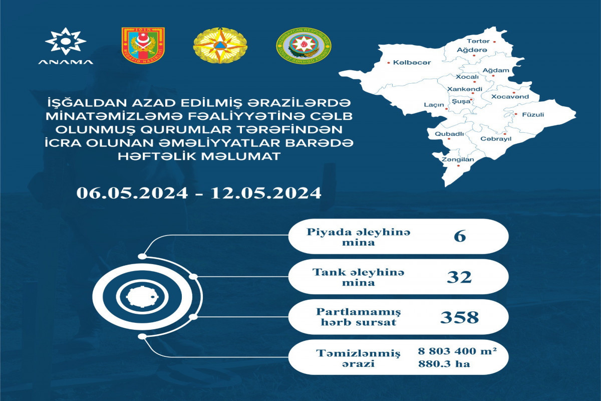 L`ANAMA dévoile le nombre des mines découvertes dans les territoires azerbaïdjanais libérés