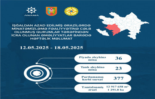 Azerbaïdjan : 59 autres mines et 377 munitions non explosées découvertes dans les zones libérées
