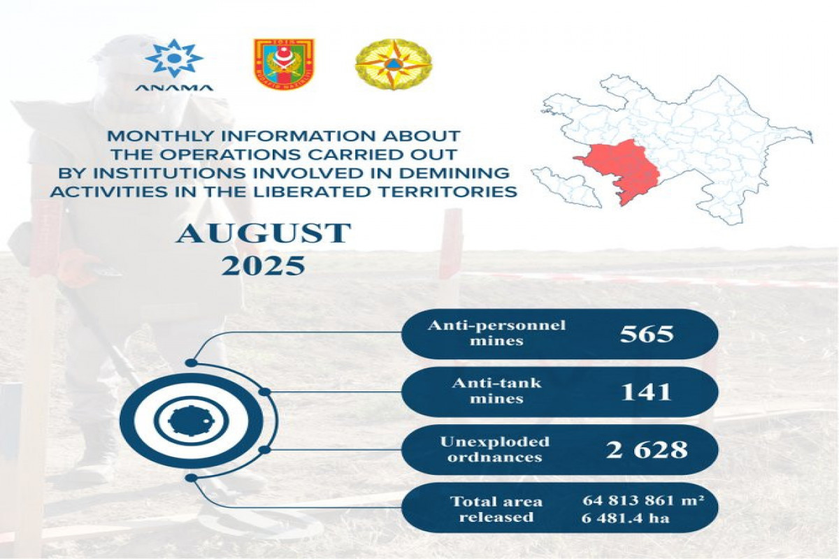 Azerbaïdjan : En un mois, 706 autres mines et 2 628 munitions non explosées découvertes dans les zones libérées