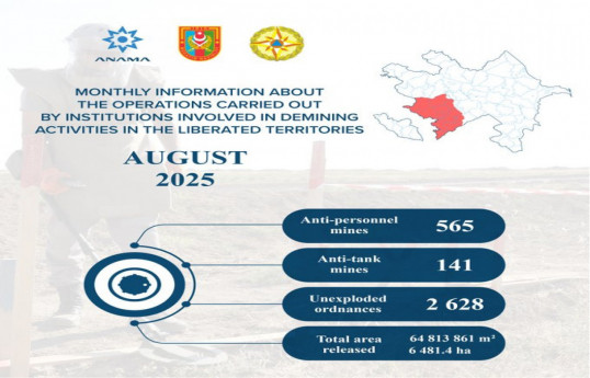 Azerbaïdjan : En un mois, 706 autres mines et 2 628 munitions non explosées découvertes dans les zones libérées