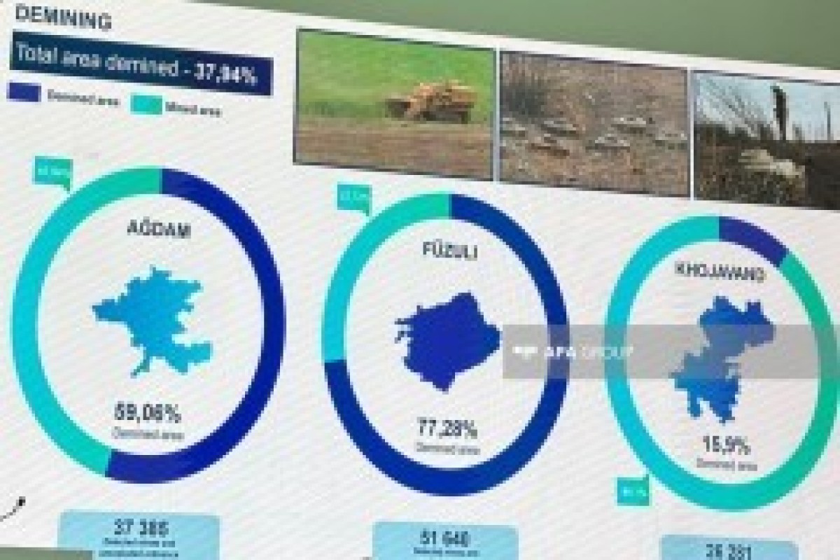 Les pourcentages de déminage des districts d’Aghdam, Khodjavend et Fuzouli révélés